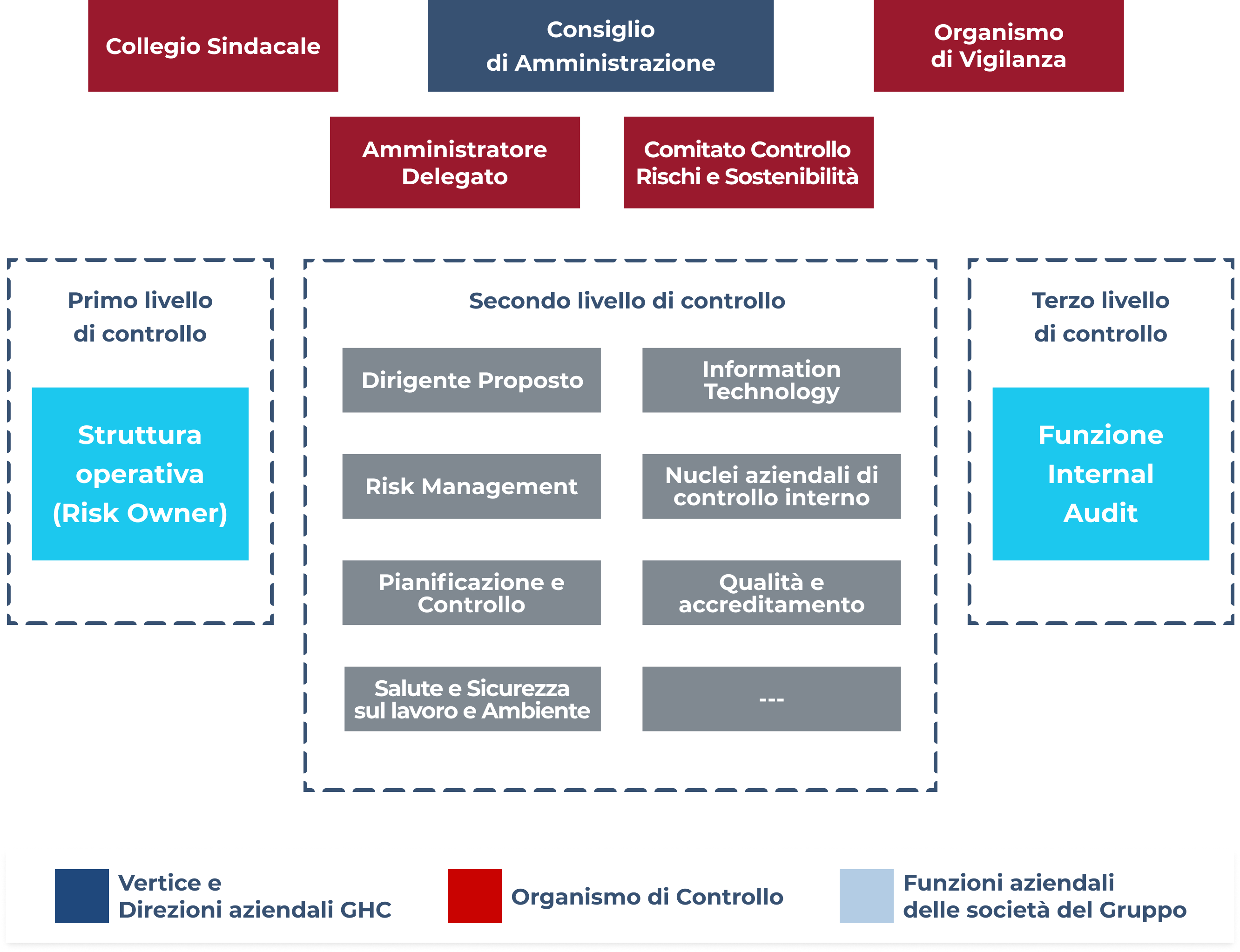 Enterprise Risk Management e Controllo Interno