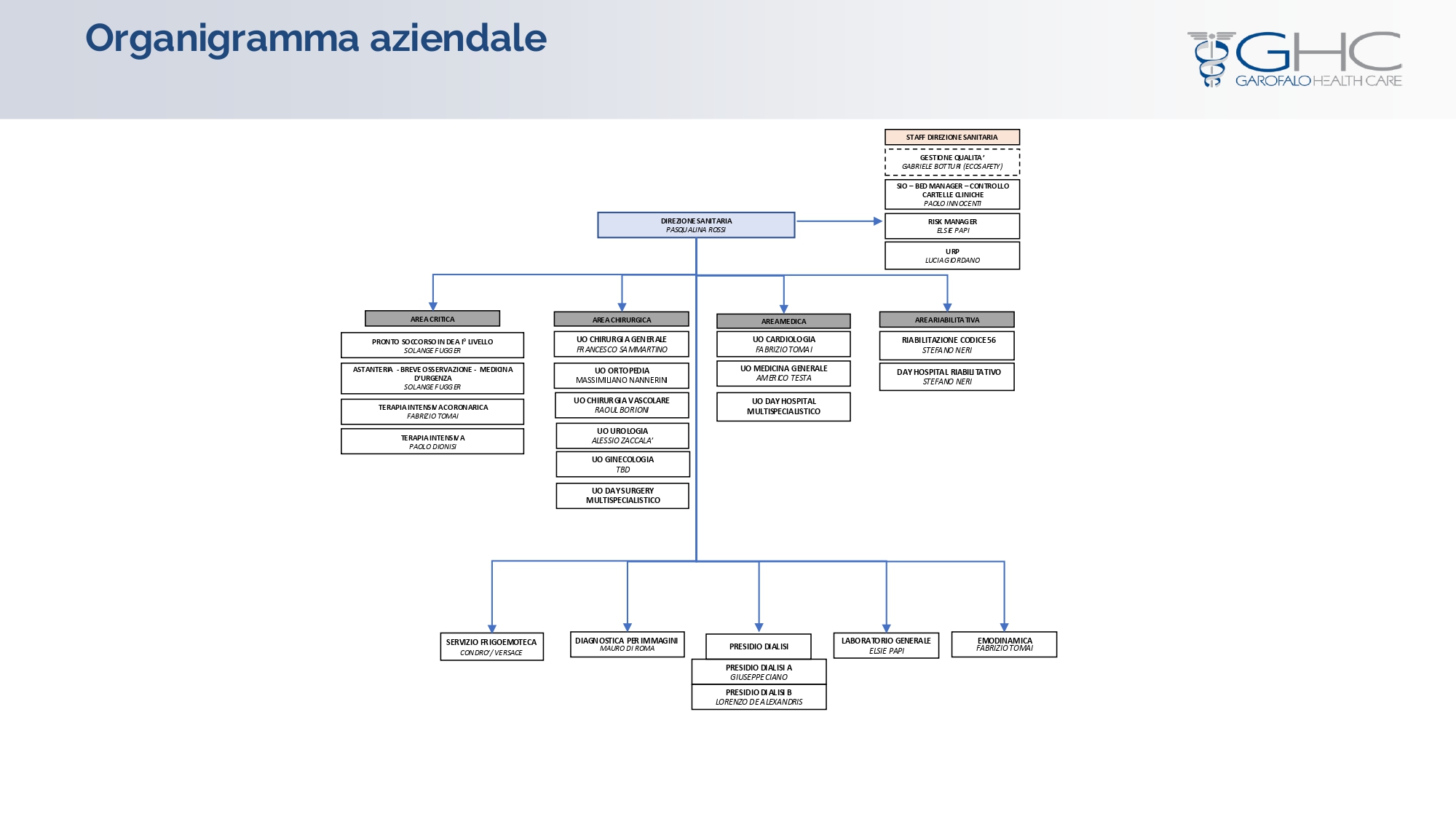Assetto organizzativo