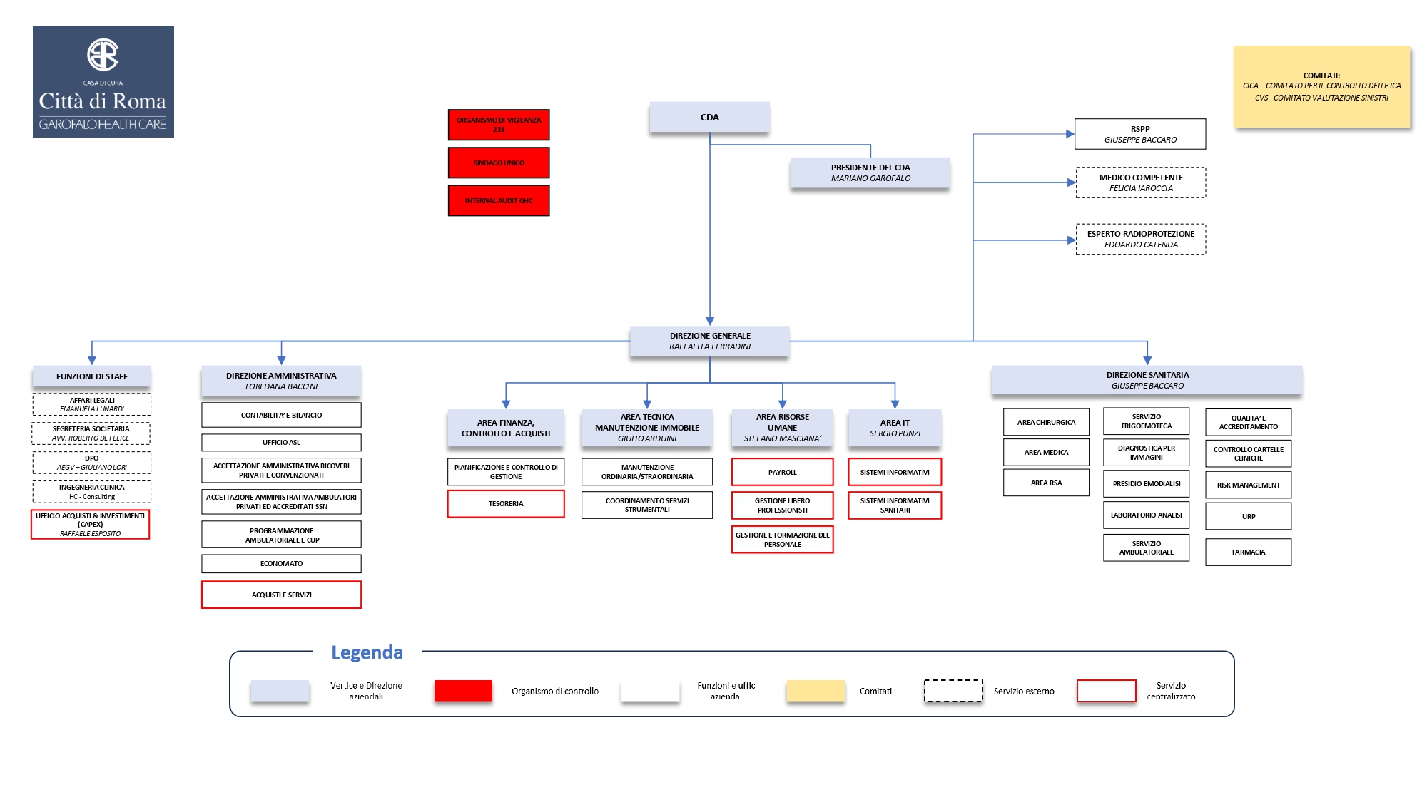 Organigramma Generale